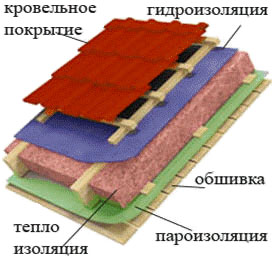 Теплая кровля для своего дома   Теплая кровля для своего дома