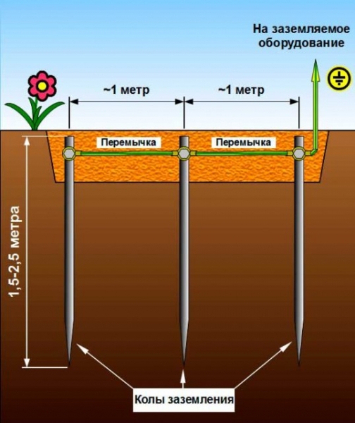 Как сделать заземление на даче, в частном доме