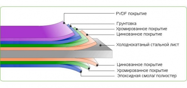 Что лучше: металлочерепица или профнастил для кровли