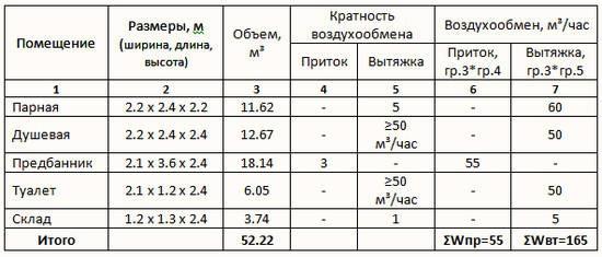 Вентиляция в бане своими руками — схема Вентиляция в бане своими руками — схема