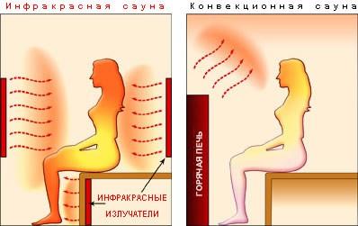 Инфракрасная сауна противопоказания Инфракрасная сауна противопоказания
