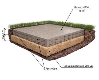 Глубина заложения фундамента Глубина заложения фундамента