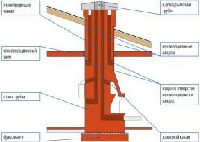 Дымоход в бане своими руками Дымоход в бане своими руками