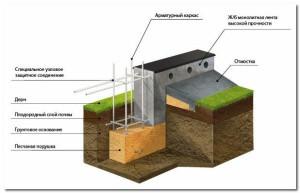 Гидроизоляция ленточного фундамента своими руками Гидроизоляция ленточного фундамента своими руками