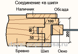 Окосячка в срубе – делаем оконный и дверной проем в стене  Окосячка в срубе – делаем оконный и дверной проем в стене