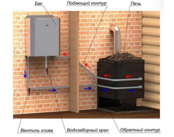 Как выбрать бак для воды к печи Как выбрать бак для воды к печи