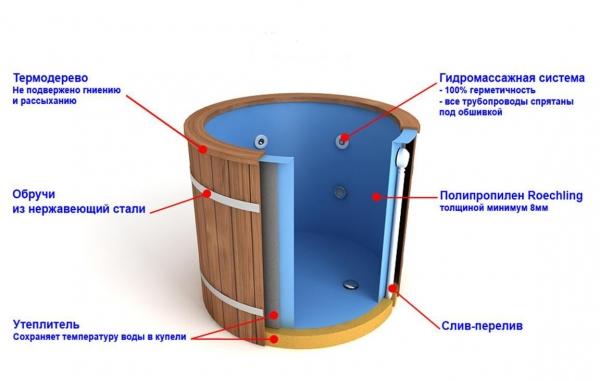 Как выбрать купель для бани Как выбрать купель для бани