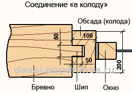 Окосячка в срубе – делаем оконный и дверной проем в стене  Окосячка в срубе – делаем оконный и дверной проем в стене