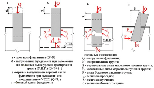 Глубина заложения фундамента Глубина заложения фундамента