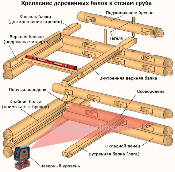 Крепление деревянных балок к стенам сруба бани  Крепление деревянных балок к стенам сруба бани