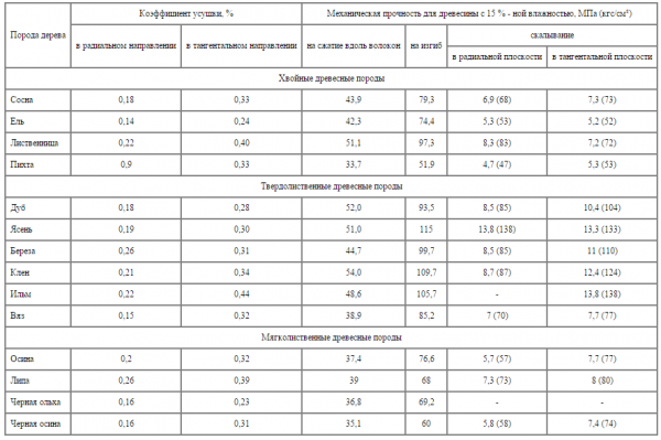 Баня из осины плюсы и минусы Баня из осины плюсы и минусы