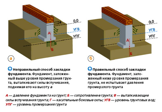 Глубина заложения фундамента Глубина заложения фундамента