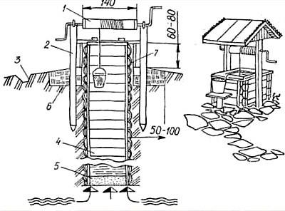 Как вырыть колодец для водоснабжения Как вырыть колодец для водоснабжения