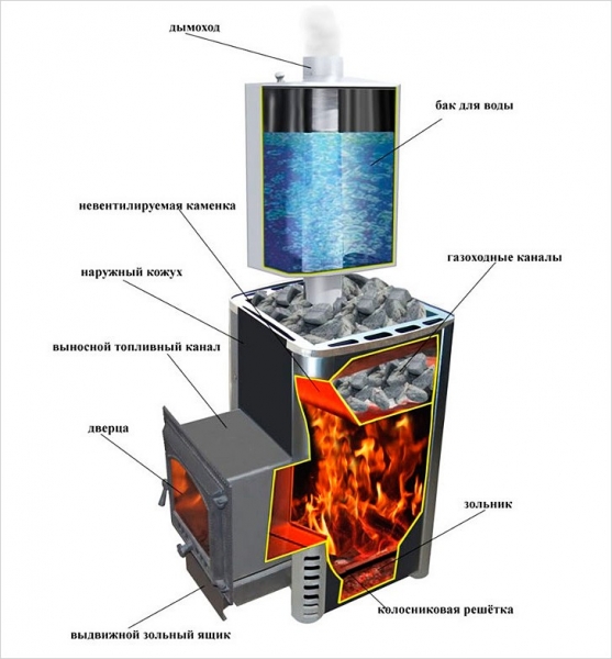 Как выбрать печь для бани Как выбрать печь для бани