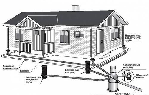 Дренаж фундамента своими руками