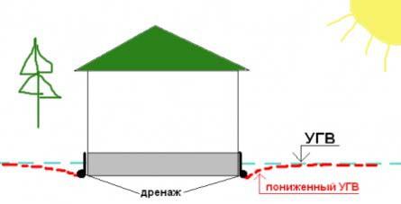Гидроизоляция ленточного фундамента своими руками Гидроизоляция ленточного фундамента своими руками