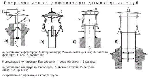 Дефлектор на дымоход Дефлектор на дымоход
