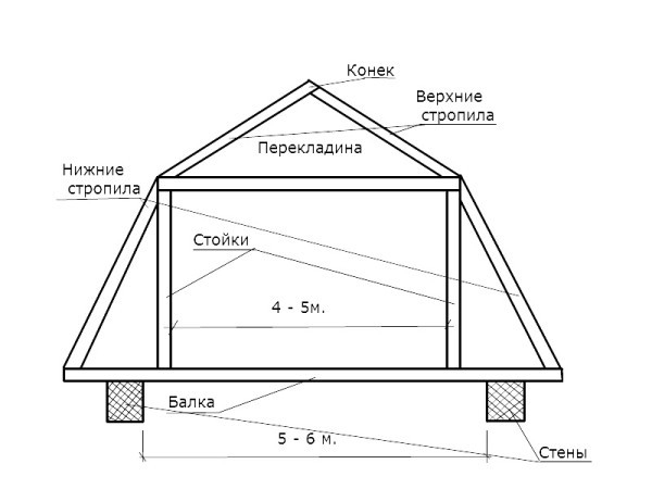 Баня 4х5 с мансардой + постройка своими руками Баня 4х5 с мансардой + постройка своими руками