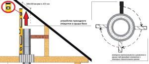 Дымоход в бане своими руками Дымоход в бане своими руками