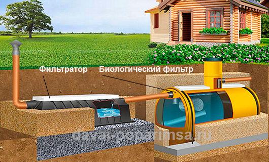 Общие требования к канализации в бане или доме  Общие требования к канализации в бане или доме