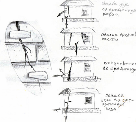 Ремонт фундамента своими руками Ремонт фундамента своими руками