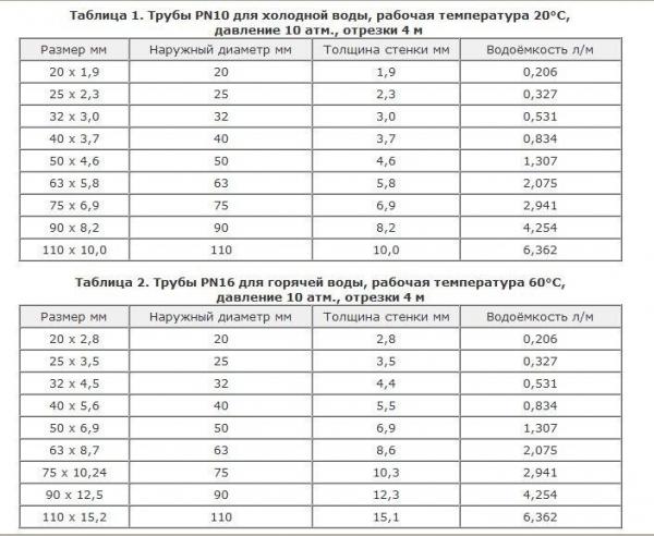 Летний водопровод для бани своими руками Летний водопровод для бани своими руками