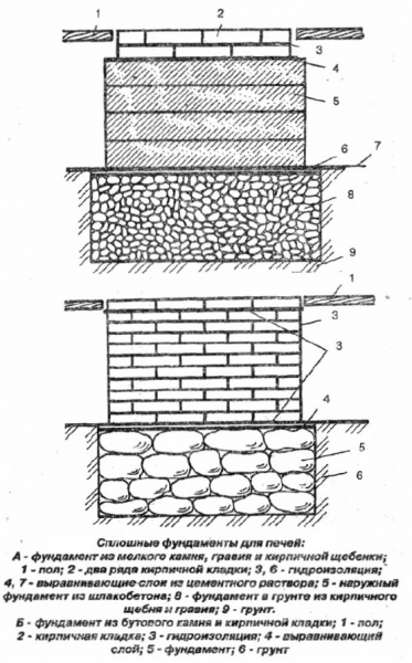 Как сложить печь из кирпича своими руками Как сложить печь из кирпича своими руками