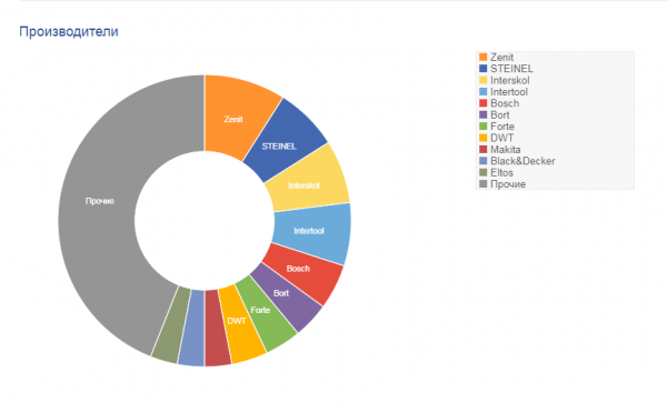 Рейтинг строительных фенов 2019: обзор лучших вариантов Рейтинг строительных фенов 2019: обзор лучших вариантов