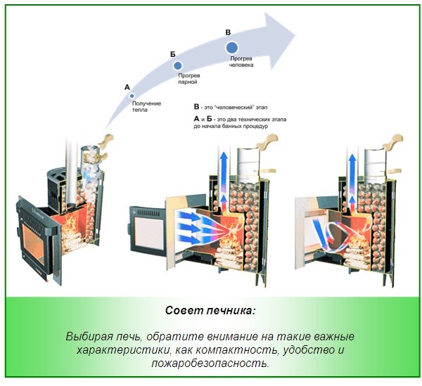 Печи для бани и сауны. Какую выбрать? Печи для бани и сауны. Какую выбрать?