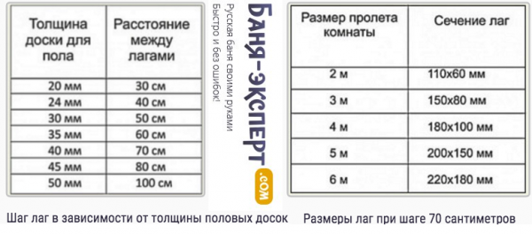 Как сделать пол в каркасной бане