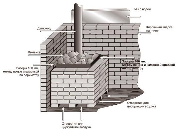 Какую печь установить в бане Какую печь установить в бане