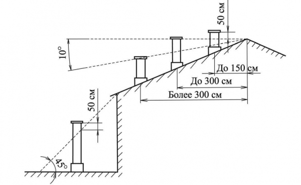 Как сложить печь из кирпича своими руками Как сложить печь из кирпича своими руками
