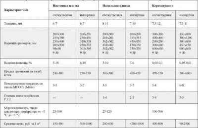 На что влияет толщина керамической плитки? На что влияет толщина керамической плитки?