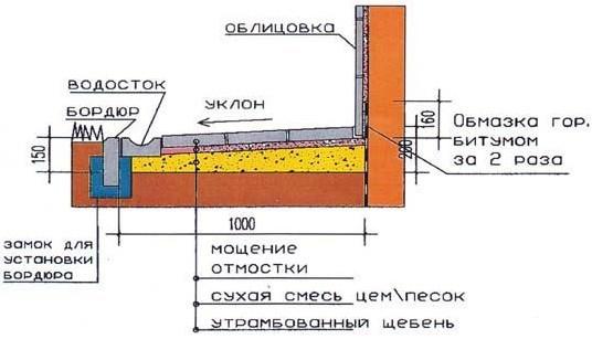 Отмостка своими руками Отмостка своими руками