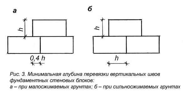Ленточный фундамент своими руками Ленточный фундамент своими руками