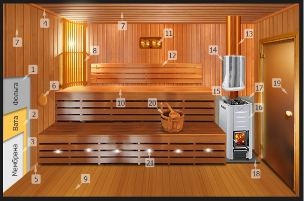 Обустройство бани внутри Обустройство бани внутри