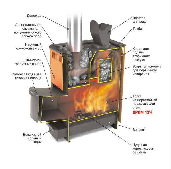 Печи для бани и сауны. Какую выбрать? Печи для бани и сауны. Какую выбрать?