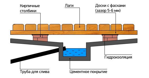 Как сделать слив в бане Как сделать слив в бане