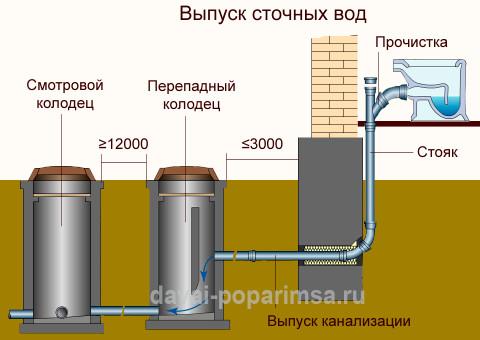 Как сделать слив в бане – отвод канализации Как сделать слив в бане – отвод канализации