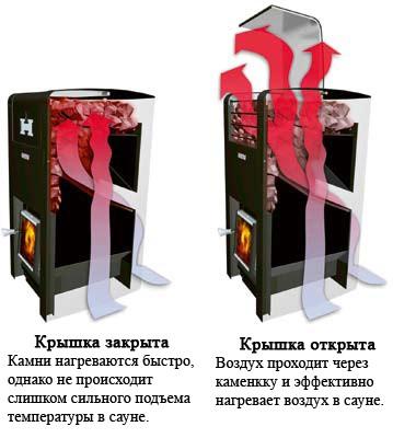 Печь для бани Harvia Печь для бани Harvia