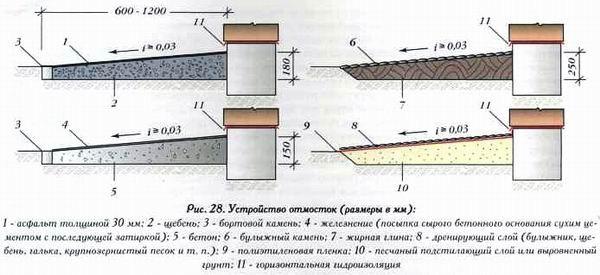 Отмостка своими руками Отмостка своими руками