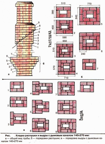 Как сложить печь из кирпича своими руками Как сложить печь из кирпича своими руками