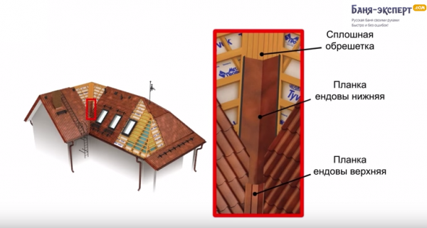 Монтаж черепицы своими руками Монтаж черепицы своими руками