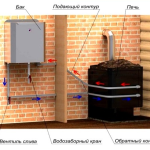 Как сделать бак для воды из нержавейки для бани Как сделать бак для воды из нержавейки для бани