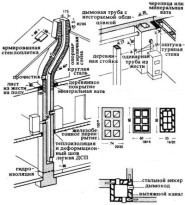 Проход трубы через потолок бани Проход трубы через потолок бани