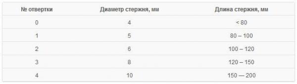 Как выбрать отвертку: хитрости и нюансы выбора Как выбрать отвертку: хитрости и нюансы выбора