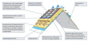 Как сделать крышу с мансардой для бани Как сделать крышу с мансардой для бани