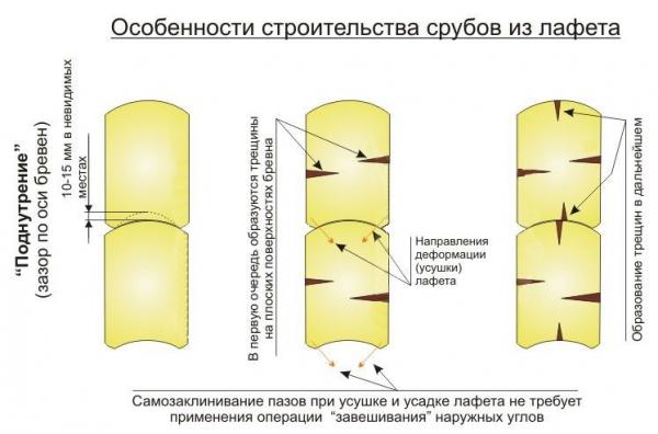 Норвежская рубка. Дома и бани из лафета