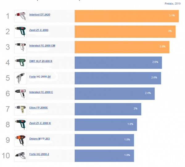 Рейтинг строительных фенов 2019: обзор лучших вариантов Рейтинг строительных фенов 2019: обзор лучших вариантов