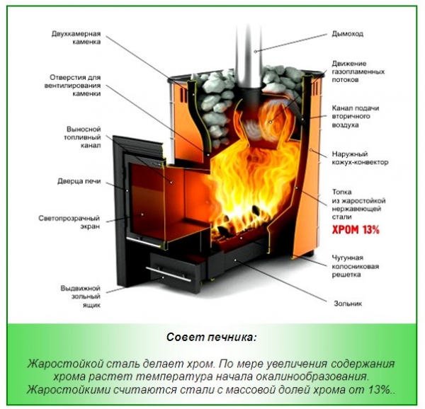 Печи для бани и сауны. Какую выбрать? Печи для бани и сауны. Какую выбрать?